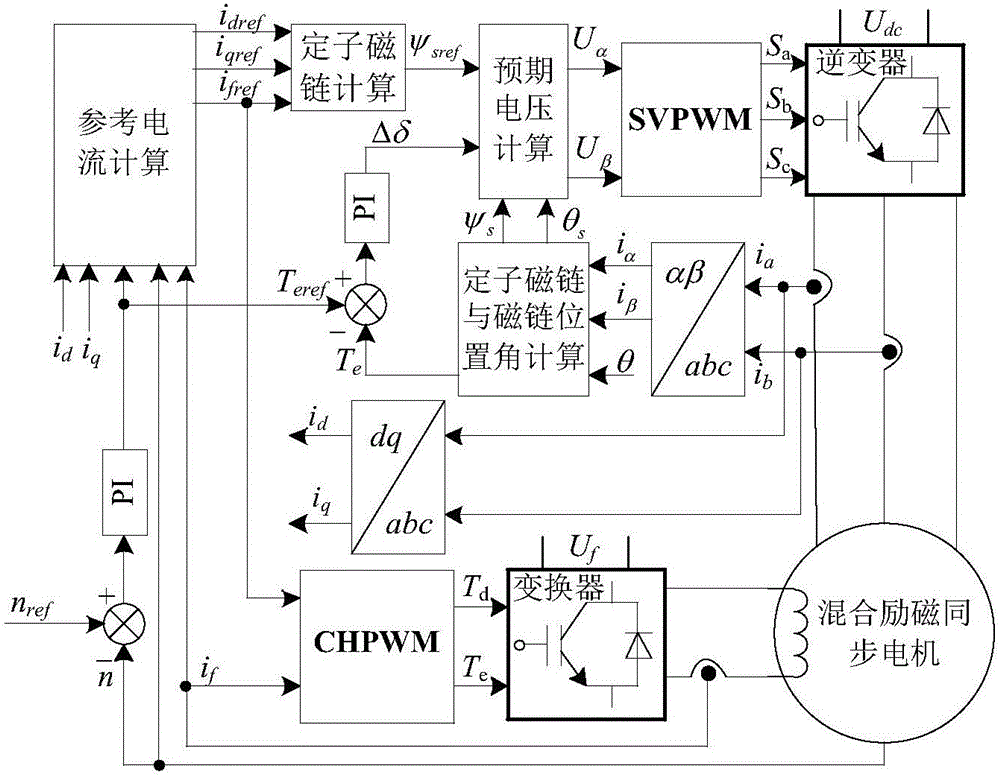 Minium loss and direct torque control method for hybrid excitation synchronous motor