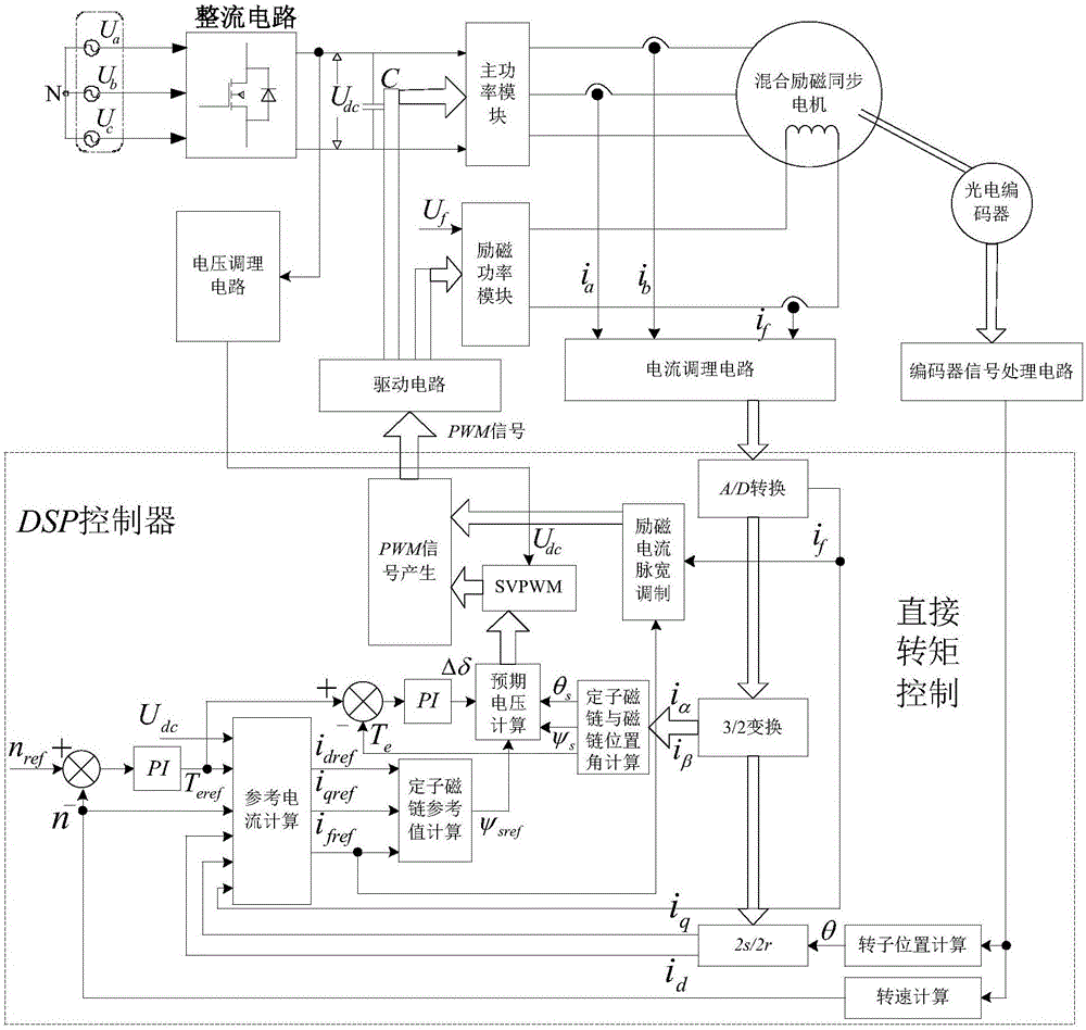 Minium loss and direct torque control method for hybrid excitation synchronous motor