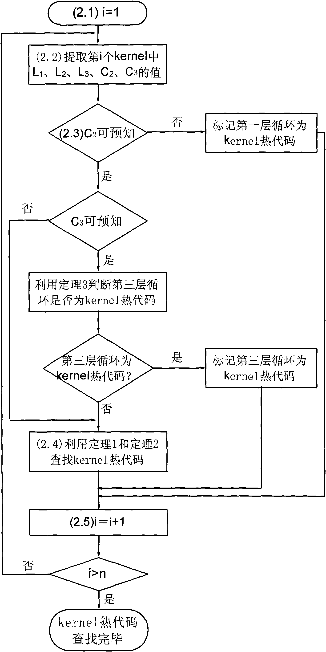 Method for reducing resource consumption of instruction memory on stream processor chip