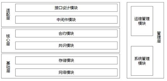 Block chain customizable system