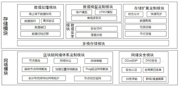 Block chain customizable system