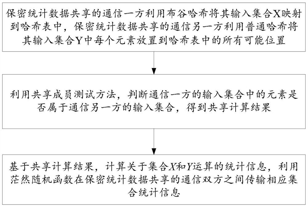 Method and system for sharing confidential statistical data based on set operation