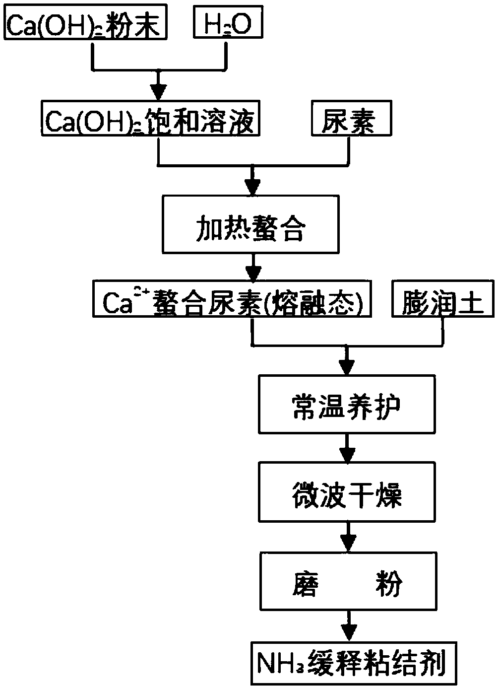 Iron ore shaft furnace pelletizing process desulfurization method based on NH3 slow release binder