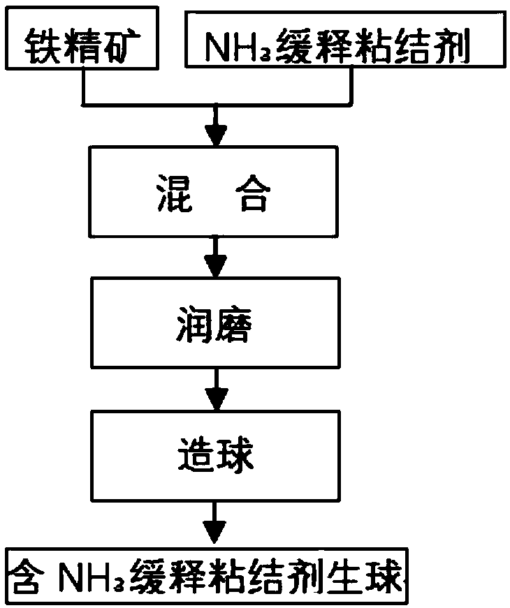 Iron ore shaft furnace pelletizing process desulfurization method based on NH3 slow release binder