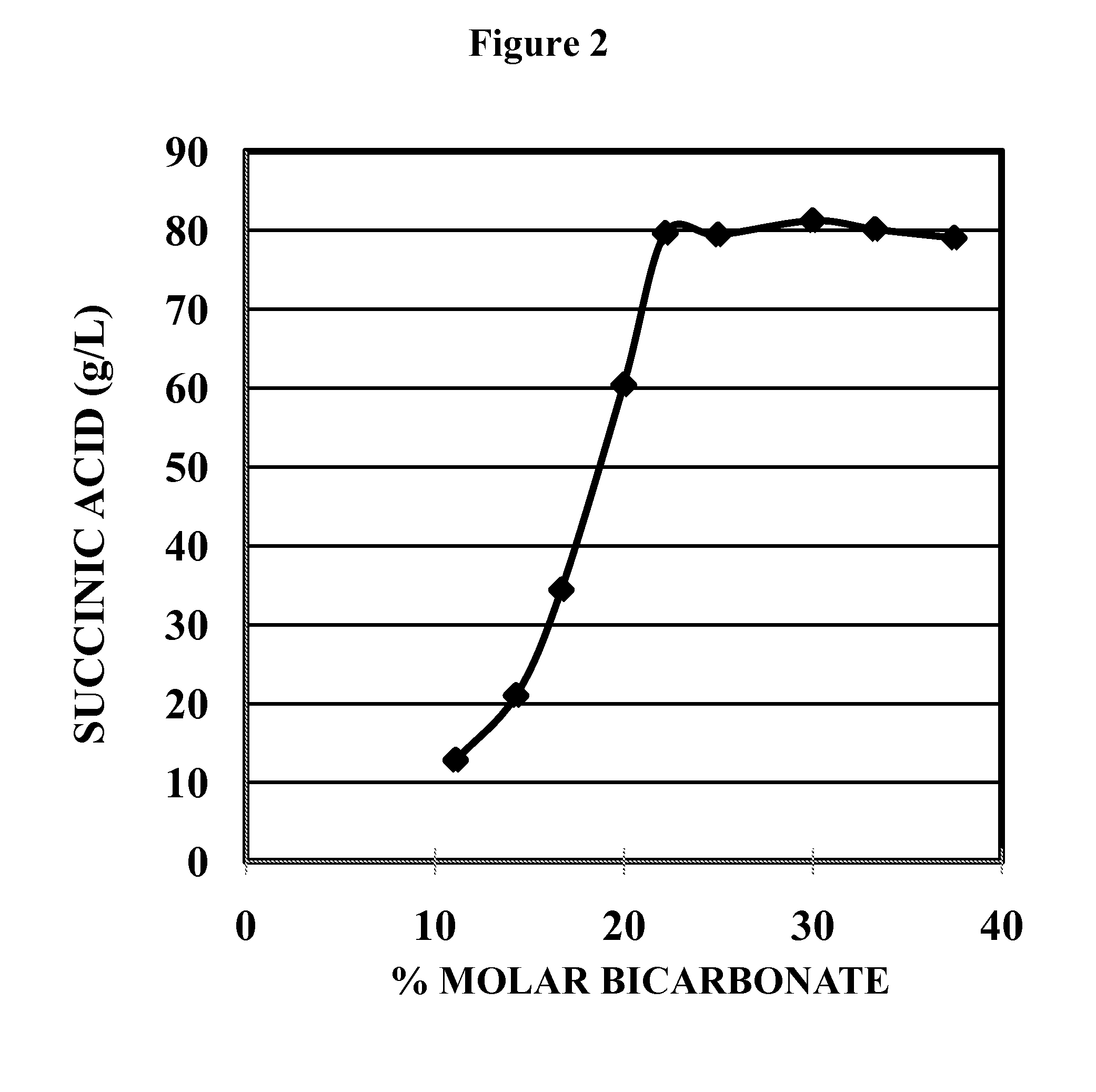 Fermentation process for the production of organic acids