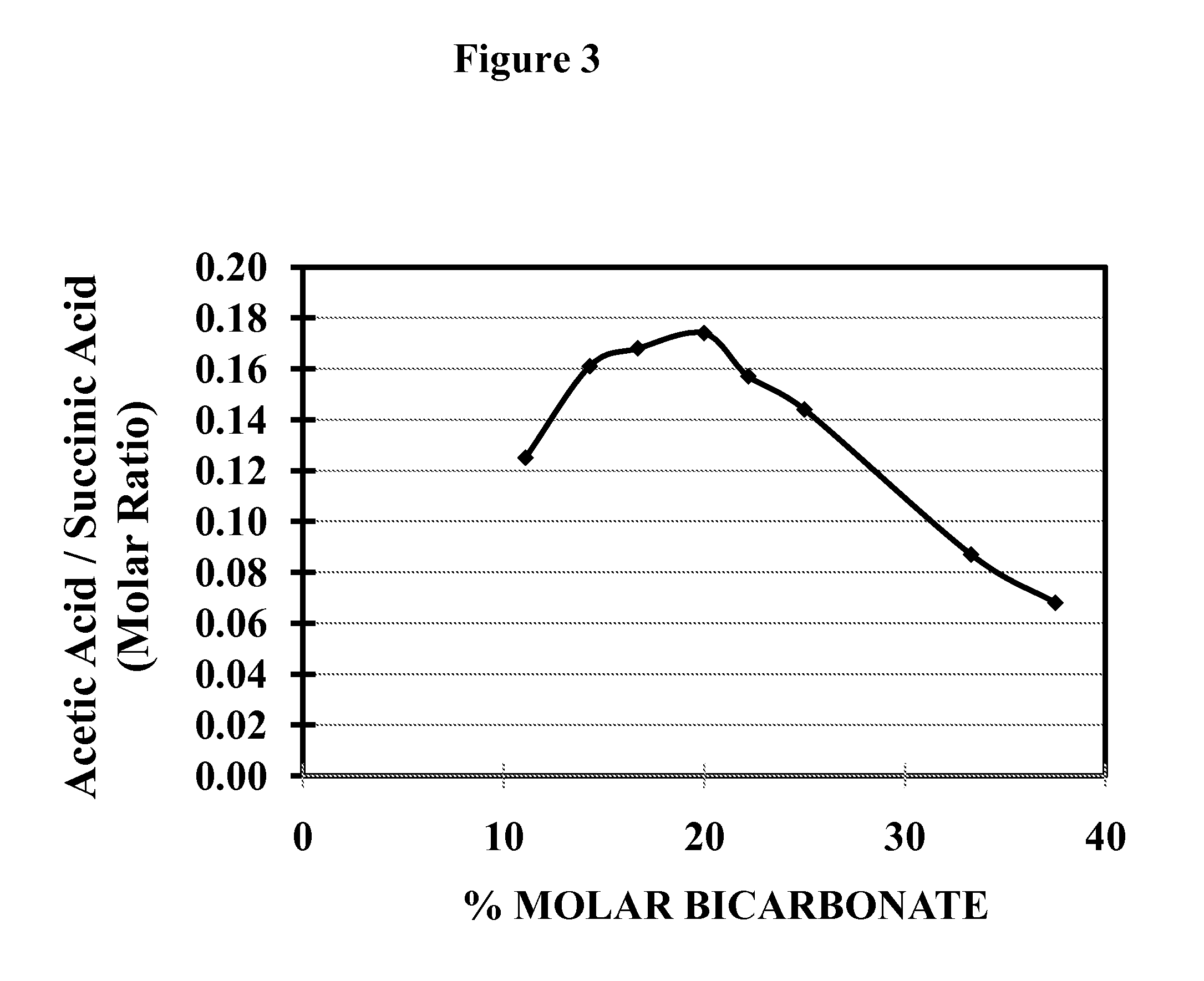 Fermentation process for the production of organic acids