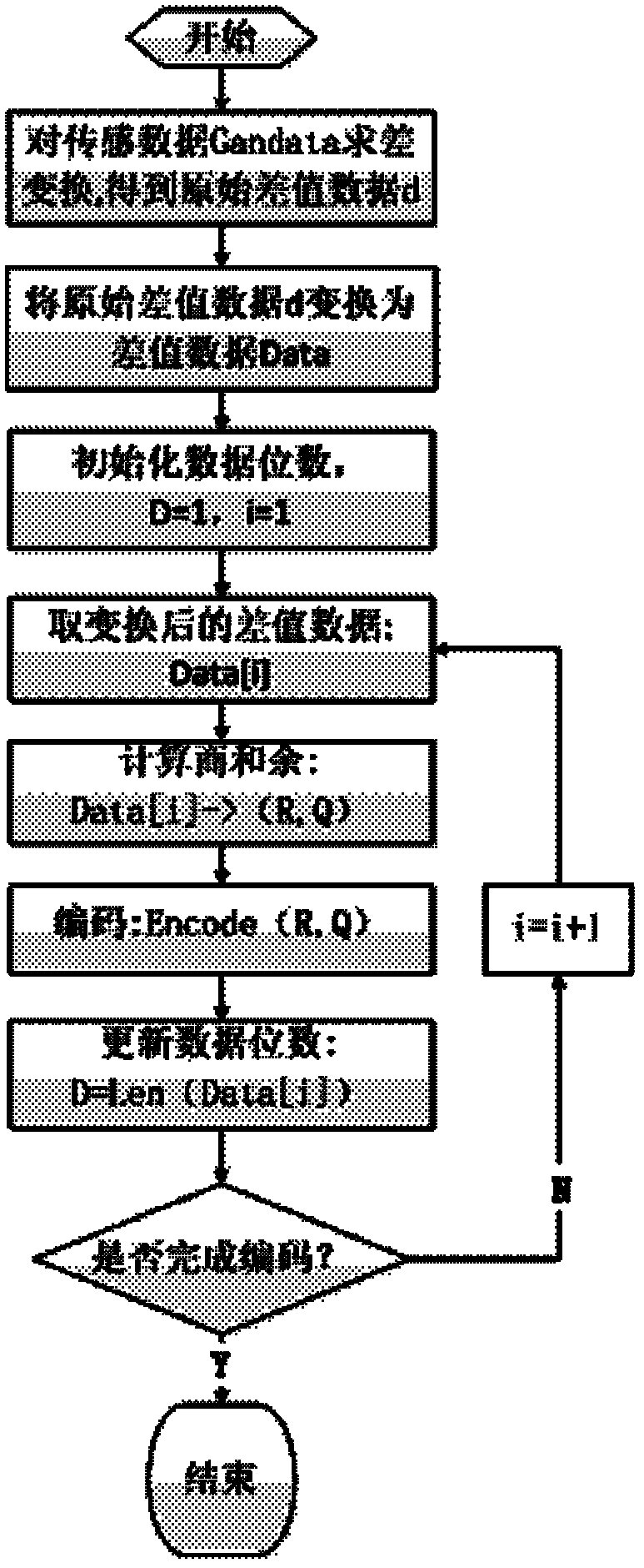 Context-adaptive quotient and remainder encoding method used for sensing data of wireless sensing nodes