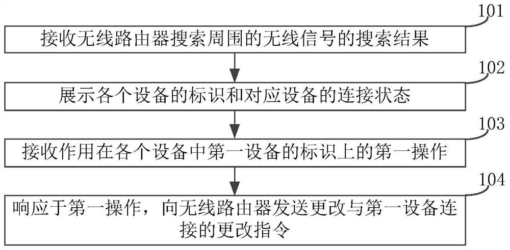 Networking control method and device