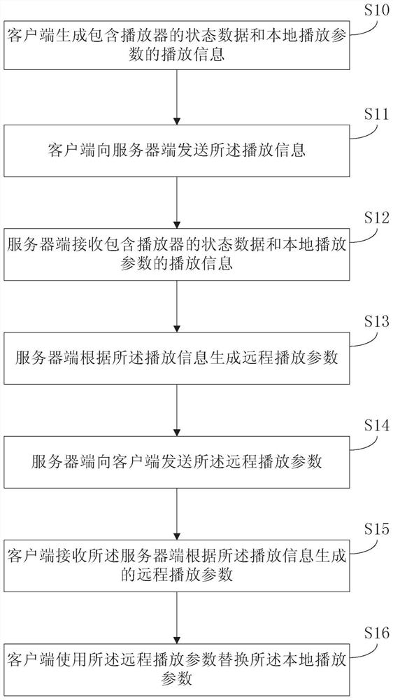 A method and device for setting playback parameters