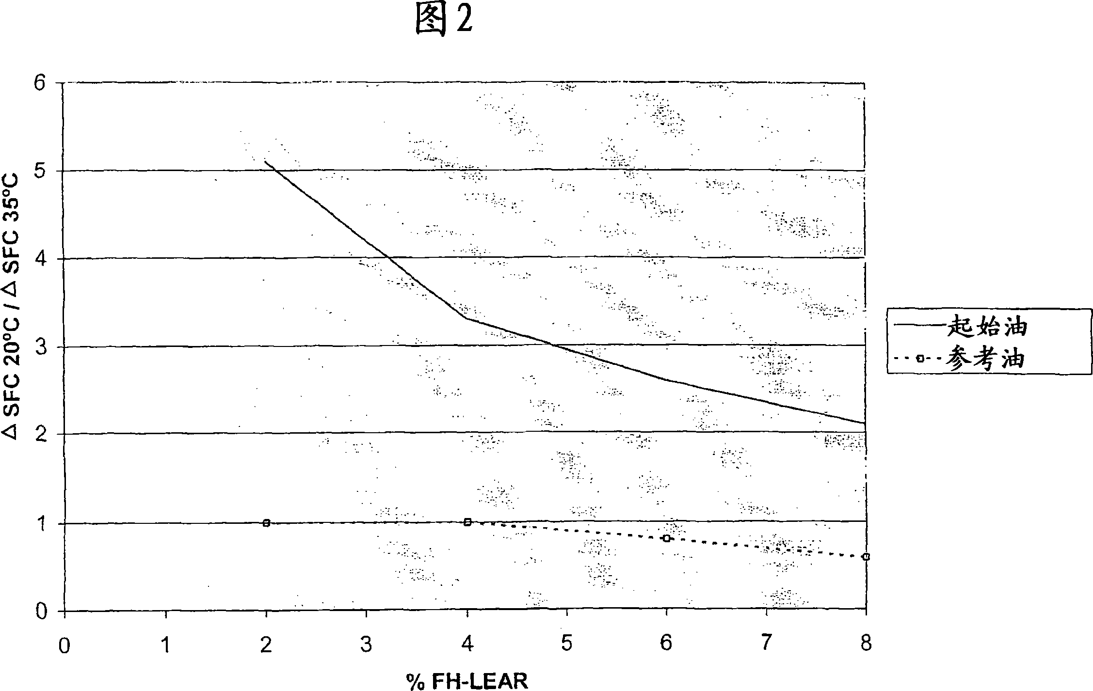 Fat compositions