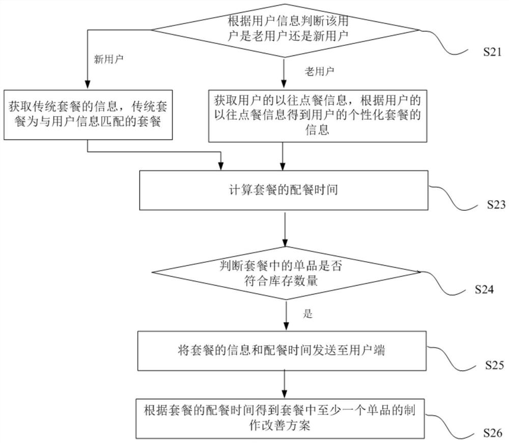 Fast food information management method and management system thereof