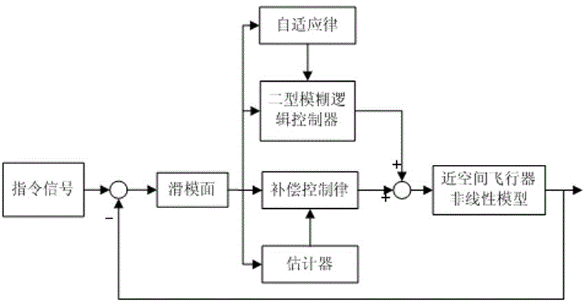 A non-linear self-adaptive flight control method