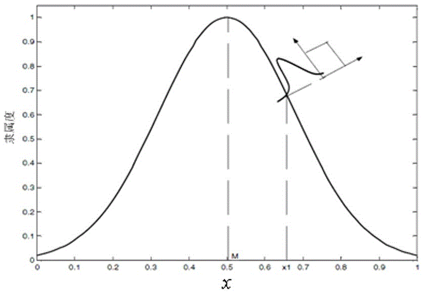 A non-linear self-adaptive flight control method