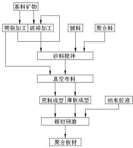 Preparation method of ecological synthetic stone