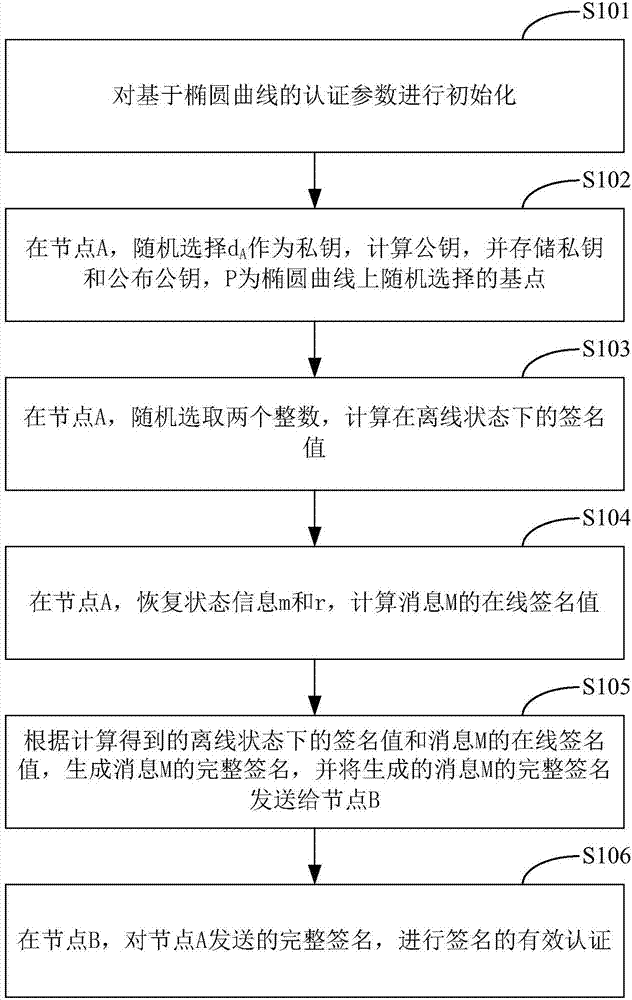 Method and system for signature authentication based on elliptical curve