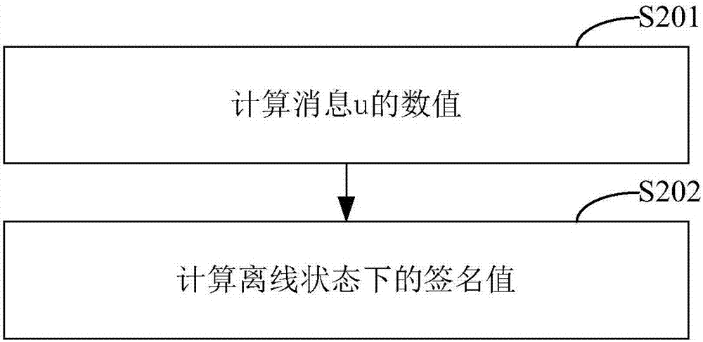 Method and system for signature authentication based on elliptical curve