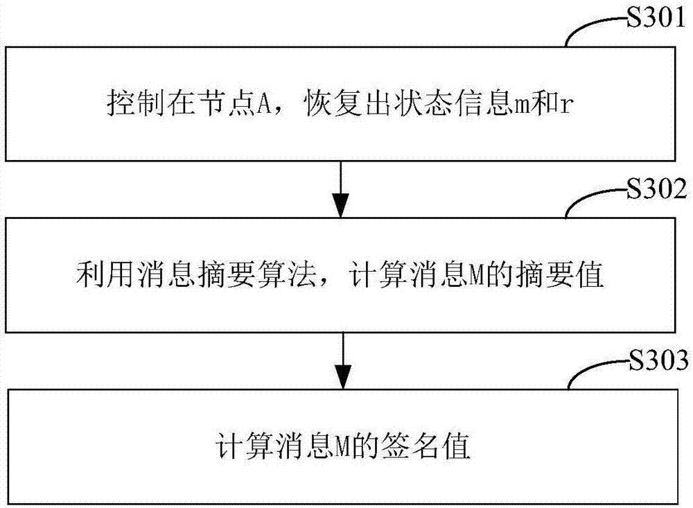 Method and system for signature authentication based on elliptical curve