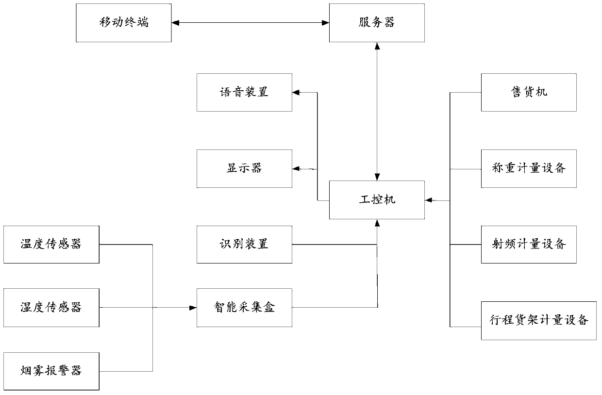 Inventory management method and device for unmanned warehouse, storage medium and computer equipment