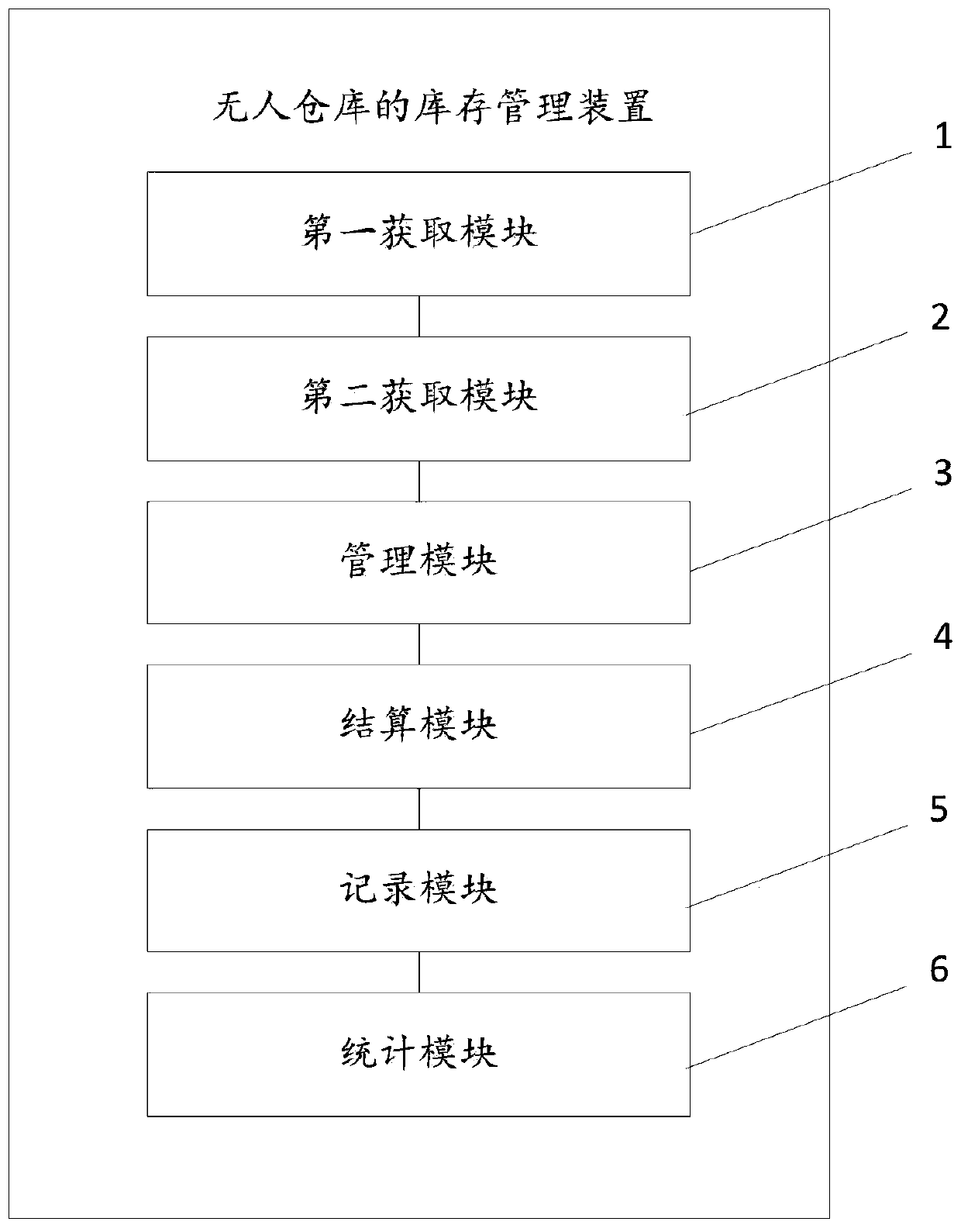 Inventory management method and device for unmanned warehouse, storage medium and computer equipment