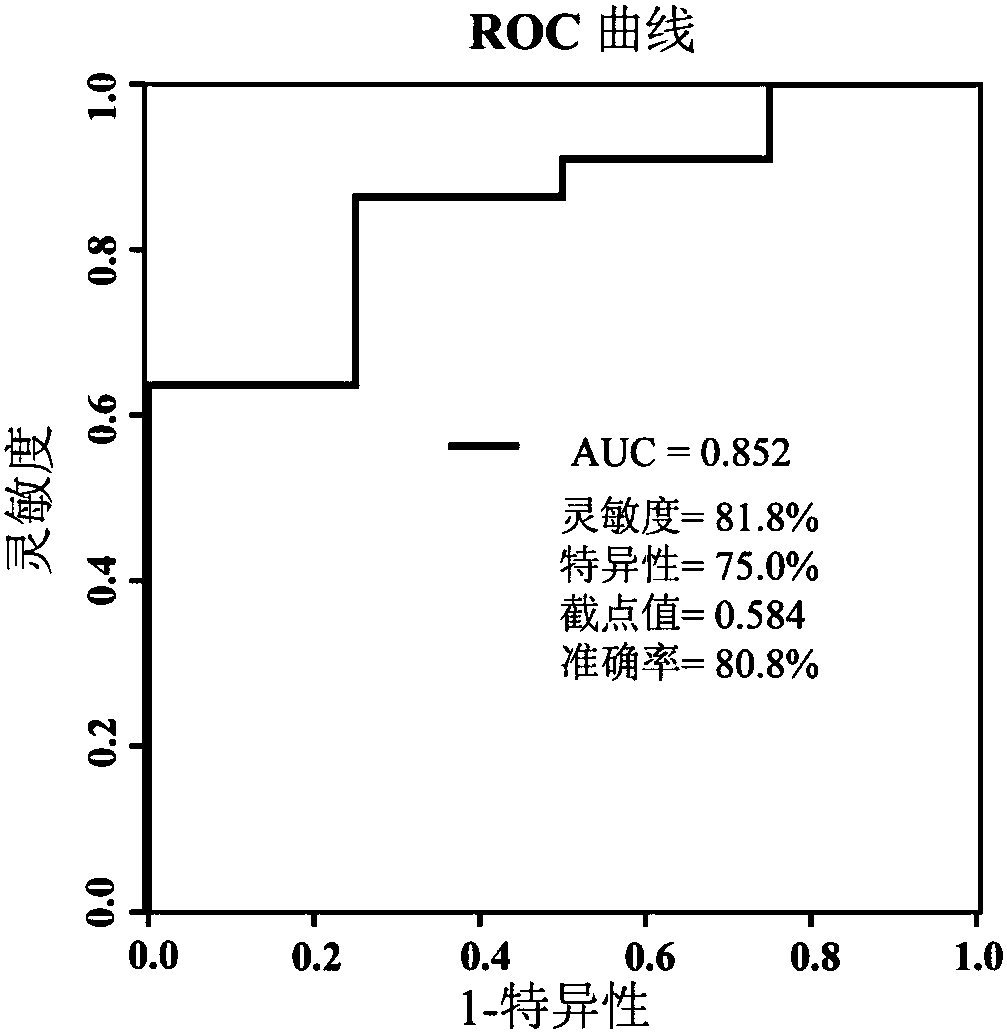 Serum combination marker for evaluating gliclazide applicability of type 2 diabetes mellitus and detection kit thereof