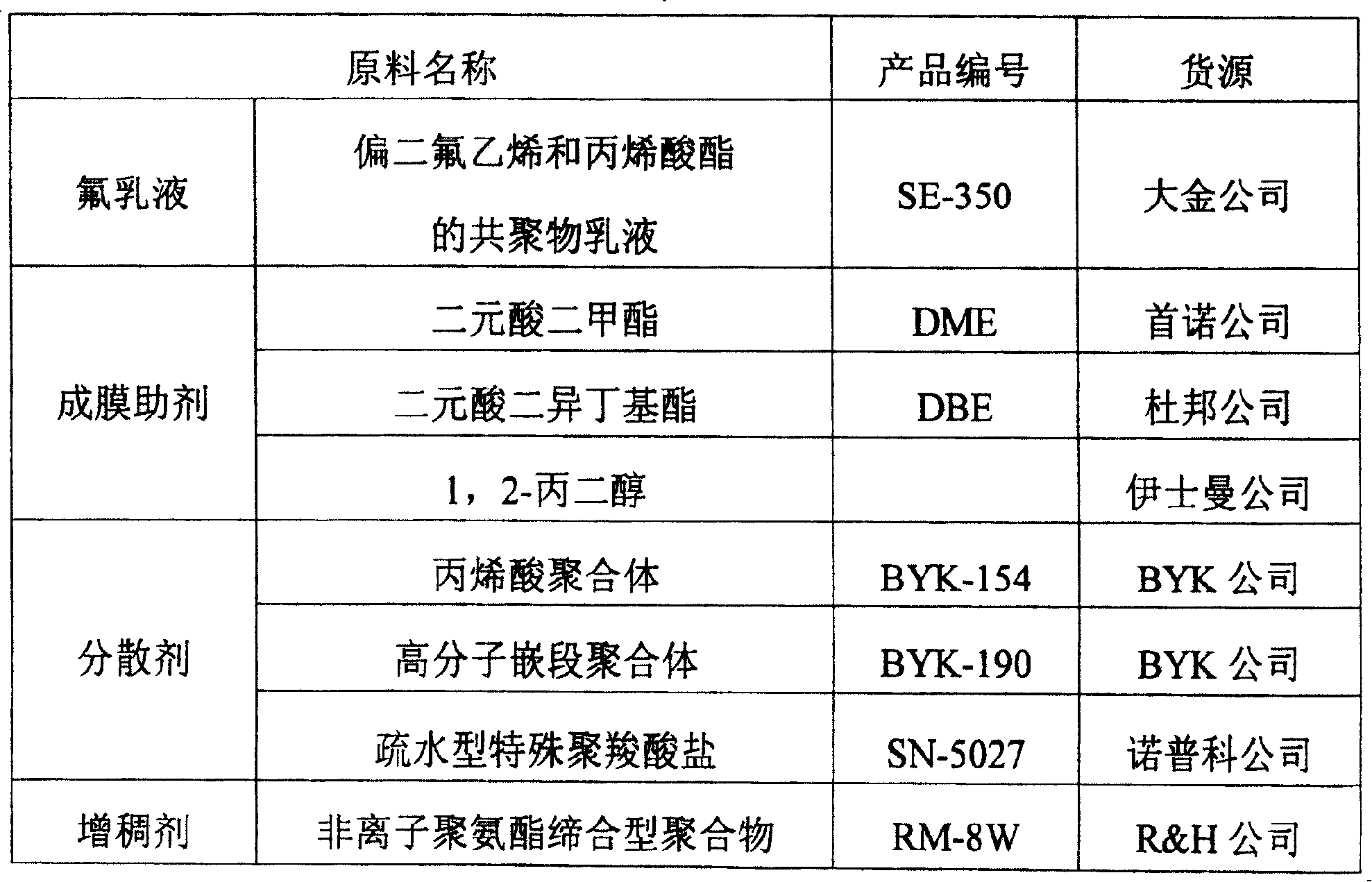 Water fluorine carbon emulsion paint and preparation process thereof