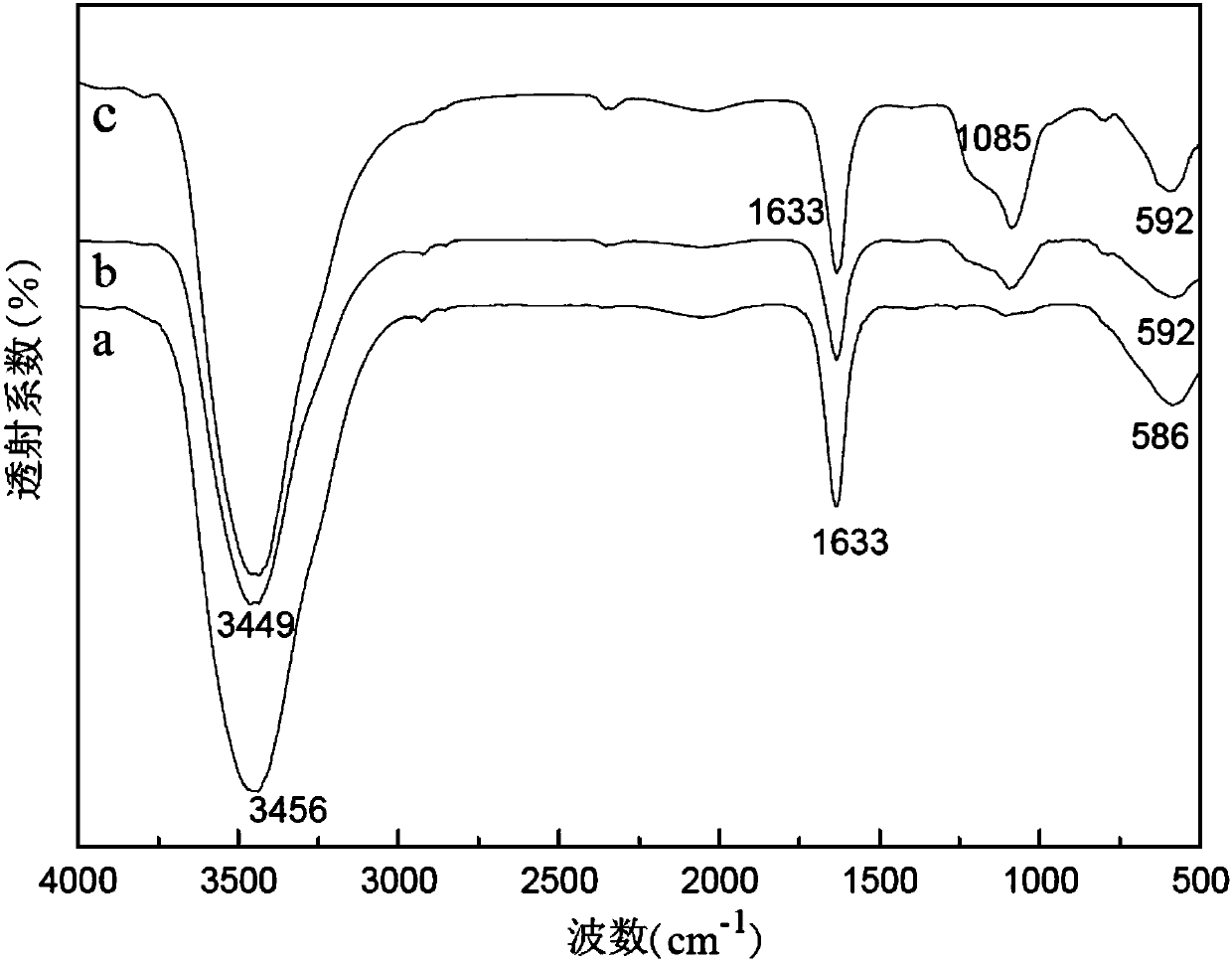 Magnetic fluorescent double-function nanocomposite and preparation method thereof