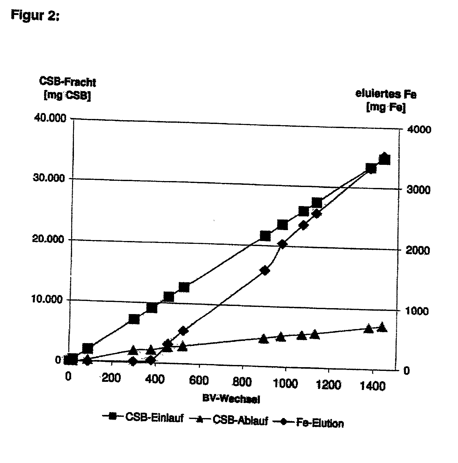 Process for the conditioning of polluted water