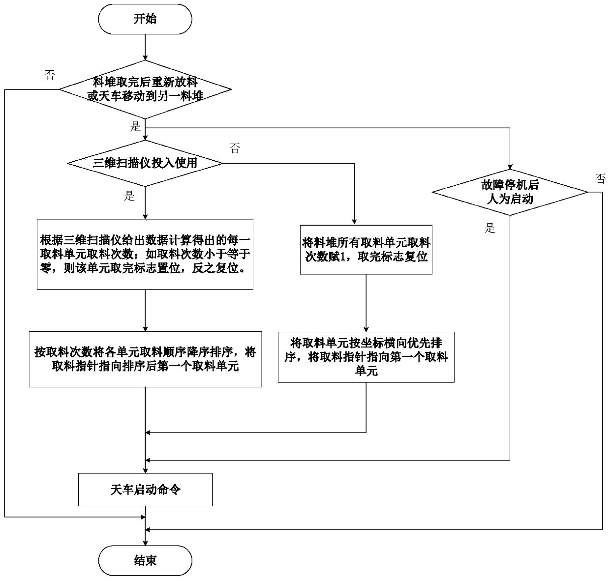 Automatic taking control system and method for unmanned crown block