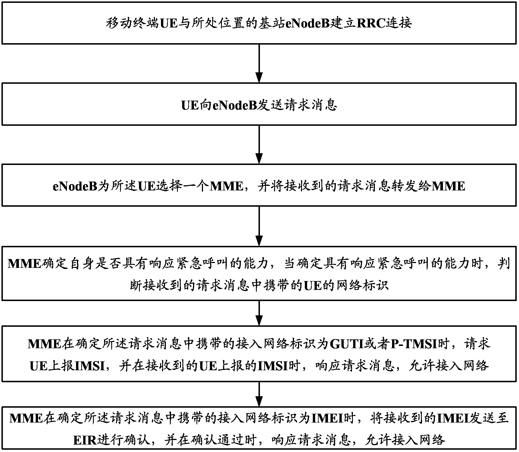 Emergency call based authentication method, device and system