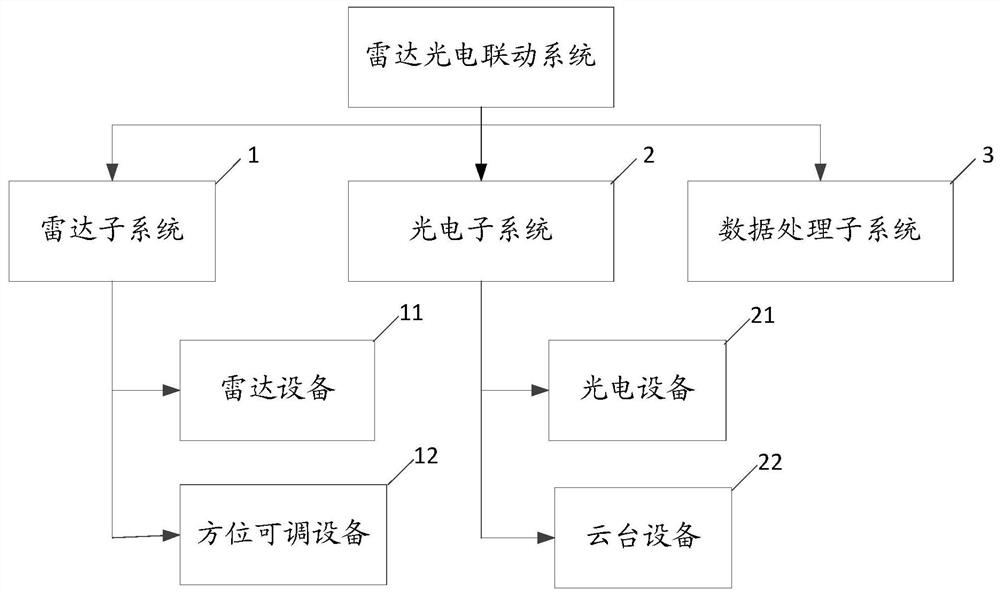 A radar photoelectric linkage system and its control method