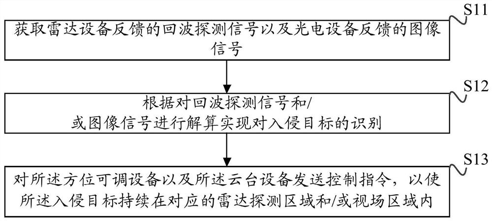 A radar photoelectric linkage system and its control method