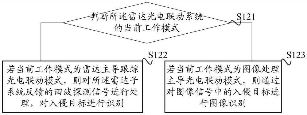 A radar photoelectric linkage system and its control method