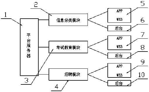 Efficient novel educational recruitment resource integration system