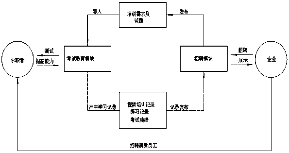 Efficient novel educational recruitment resource integration system