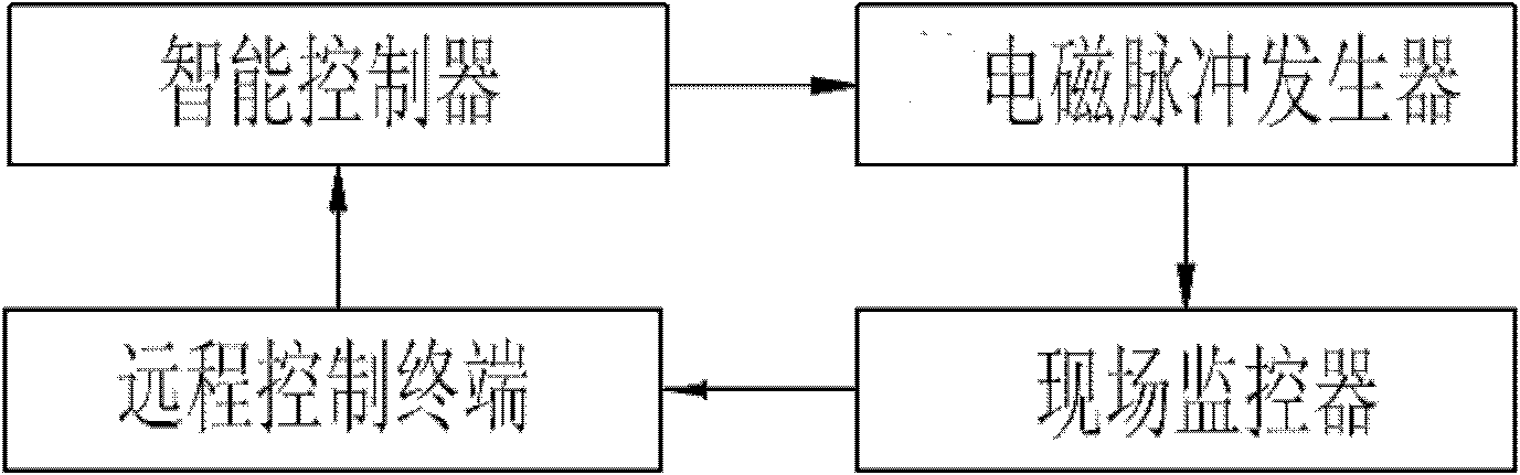 Full-automatic intelligent strong fast-rise electromagnetic pulse generating device