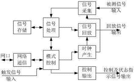 Extraction and synchronous playback device of power line interference signals