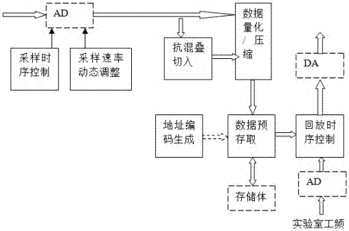 Extraction and synchronous playback device of power line interference signals