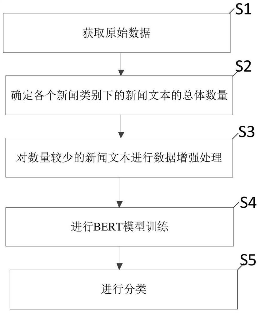 News classification method and computer readable storage medium