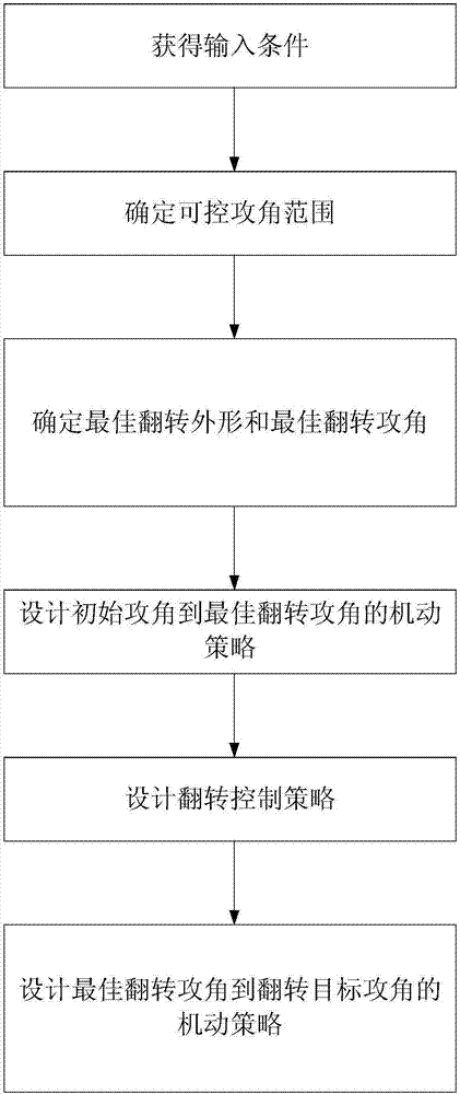 High-speed flight high-adaptability 180-degree flip control method