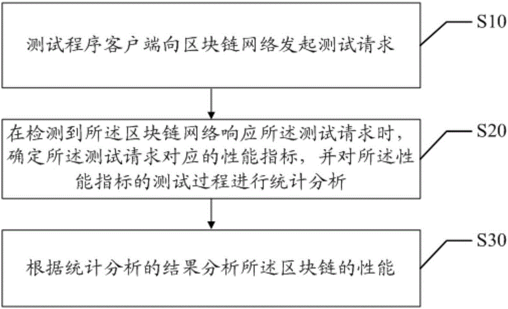 Performance analysis method and device for block chain