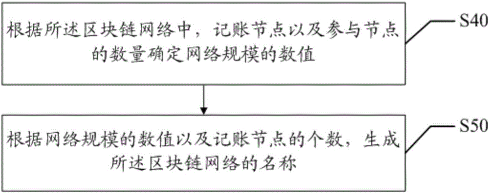 Performance analysis method and device for block chain