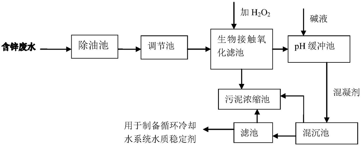 Method for preparing water quality stabilizer of circulatory cooling water by utilizing zinc-containing wastewater and application of method