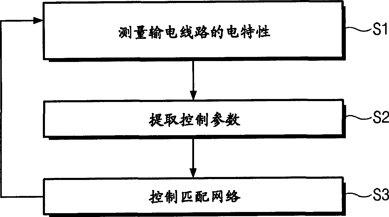 Impedance matching methods and systems performing the same