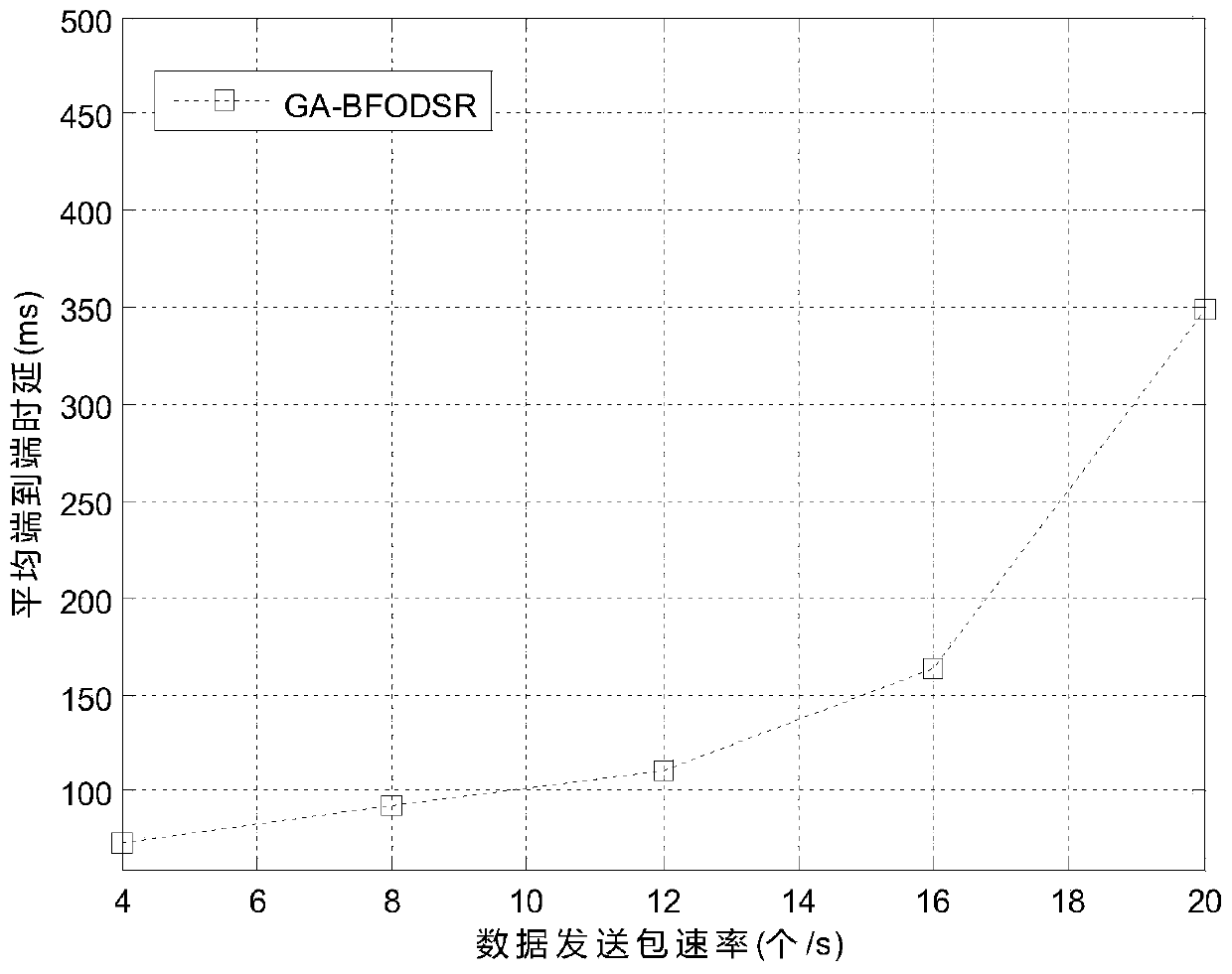 A Dynamic Source Routing Method Based on Genetic-Bacterial Foraging Optimization Strategy