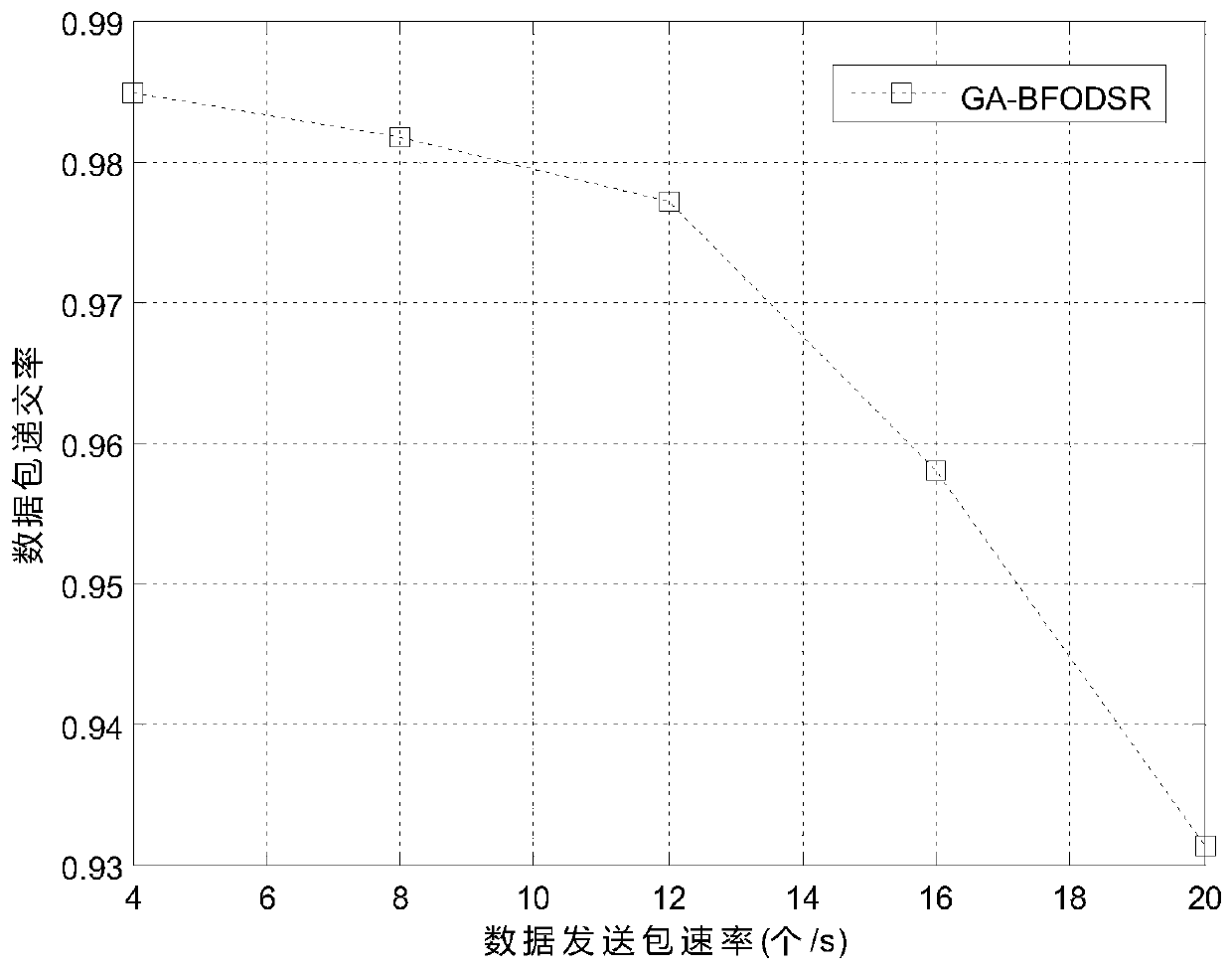 A Dynamic Source Routing Method Based on Genetic-Bacterial Foraging Optimization Strategy