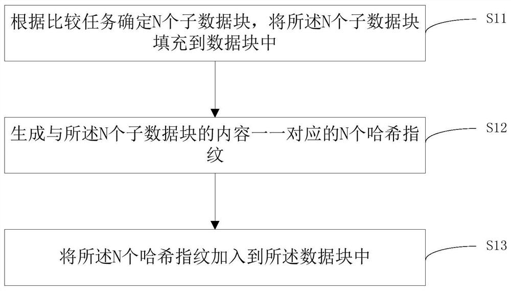 Data block construction and comparison method and device, medium and equipment