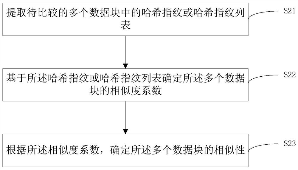 Data block construction and comparison method and device, medium and equipment