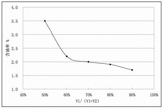 Refrigeration compressor and method for reducing oil content in exhaust gas