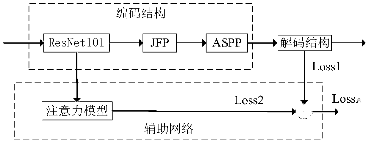 Image semantic segmentation method based on convolutional neural network