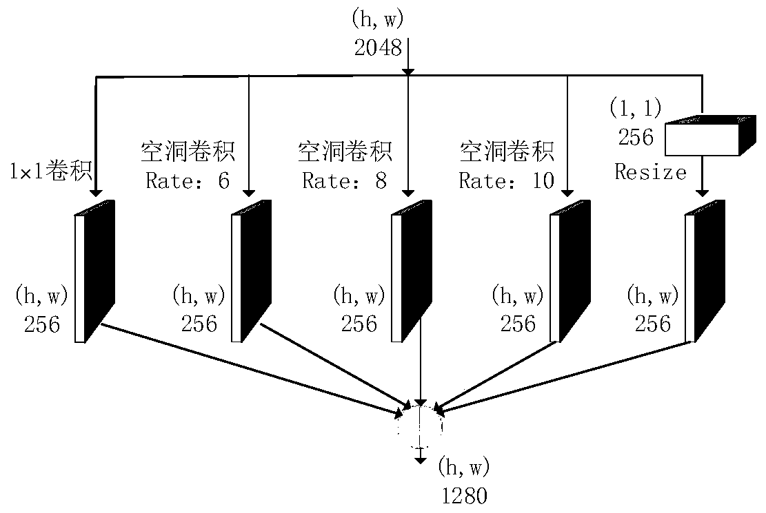 Image semantic segmentation method based on convolutional neural network